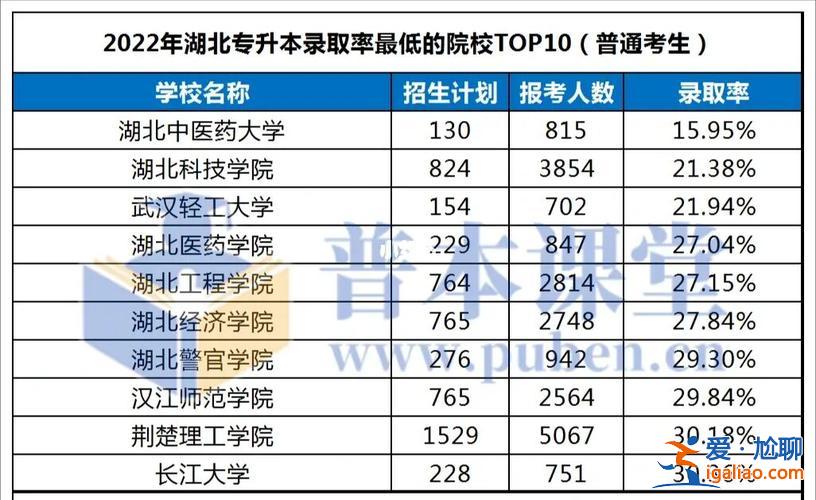 湖北的升學率(湖北一本率為什么這么低)？