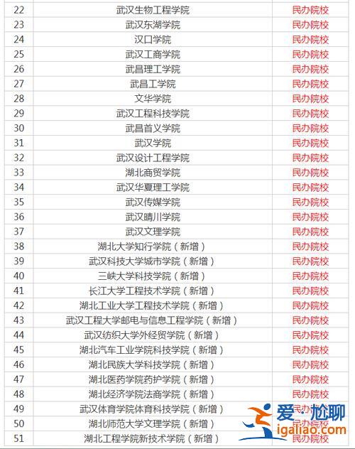 2024湖北省專升本學校？湖北哪幾所專科院校容易升本率高？
