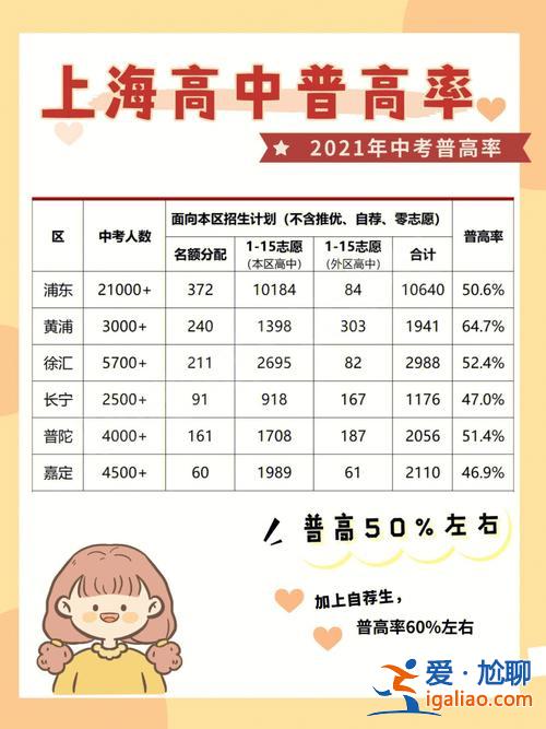 上海的高中升學率，上海本科率大概多少？