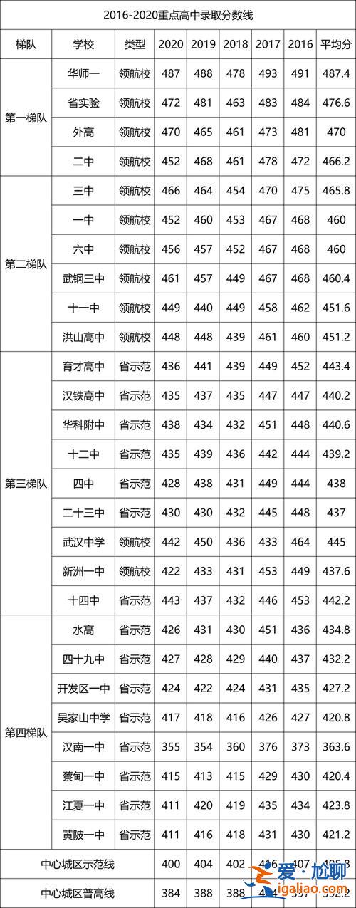 武漢 高中升學率 武漢普高率60%是什么水平？