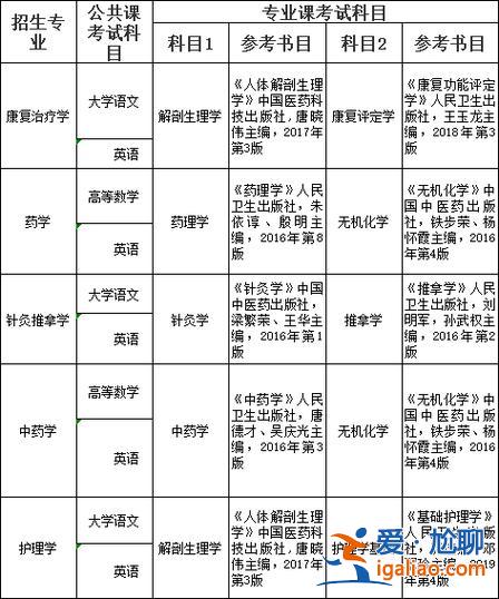 中藥學(xué)專(zhuān)升本考什么 中藥學(xué)專(zhuān)升本自考科目？