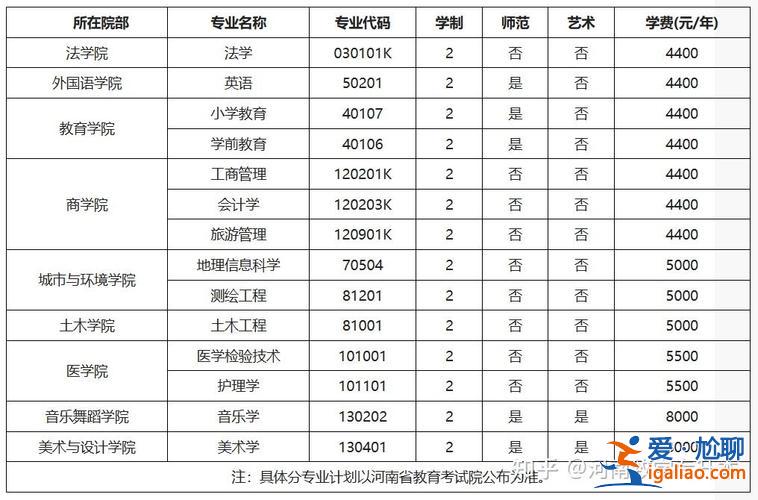 2024年專升本補錄學校 專升本補錄院校有哪些2024河南？