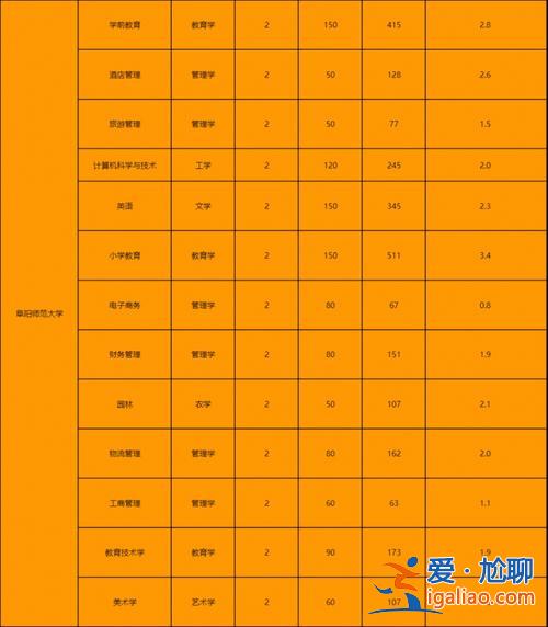 專升本黃山學院錄取率？合肥師范學院專升本l錄取率怎么樣？