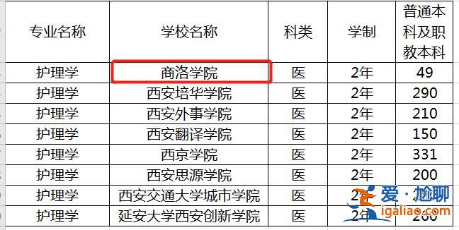 護(hù)理專升本院校有哪些？護(hù)理學(xué)專業(yè)升本的學(xué)校有哪些？