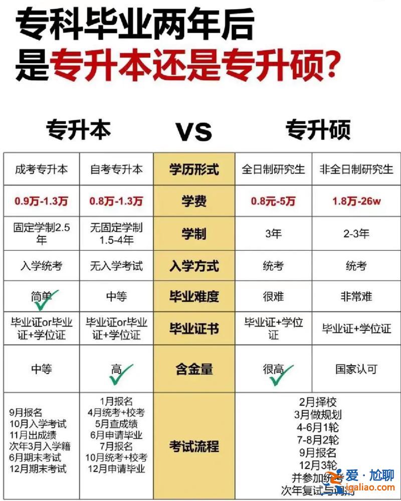專升本好還是自考本好？自考本和專升本哪個好些？