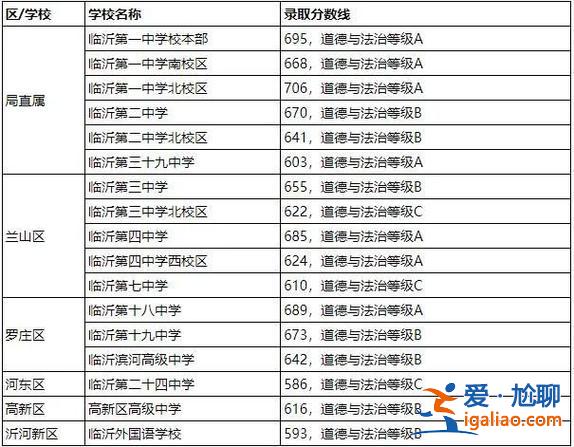 臨沂學(xué)校高考升學(xué)率排名，臨沂市高中升學(xué)率排名？