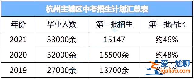 浙江中考升學規劃？浙江初中升高中的比例？