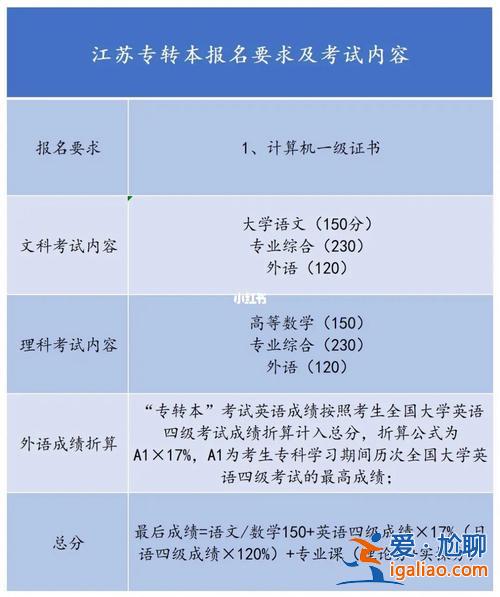 江蘇專升本報名官網 江蘇省2023專轉本錄取程序？