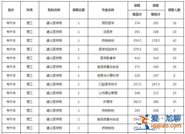 遵義醫學院2024專升本，中專升大專遵義醫專要多少分？