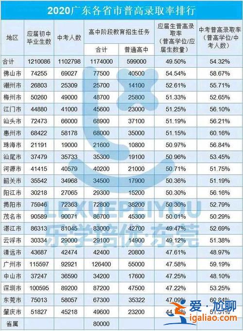 升學率高的高中？普高率最高的城市？