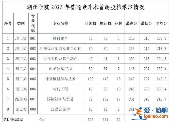 成考專升本有哪些學(xué)校 2024年成考專升本各院校錄取分?jǐn)?shù)線？