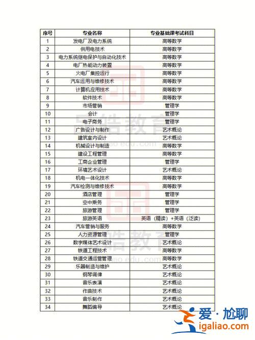 黑龍江專升本考什么，黑龍江專升本考哪些科目？