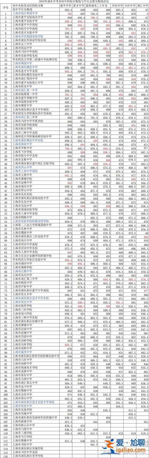 浦東新區常規升學方案高中(上海浦東新區前20初中排行)？