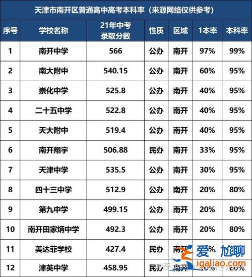天津 高中升學率 天津市自立高中本科率多少？