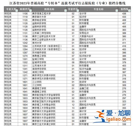 專升本投檔分數線 2023年專升本預測分數線？