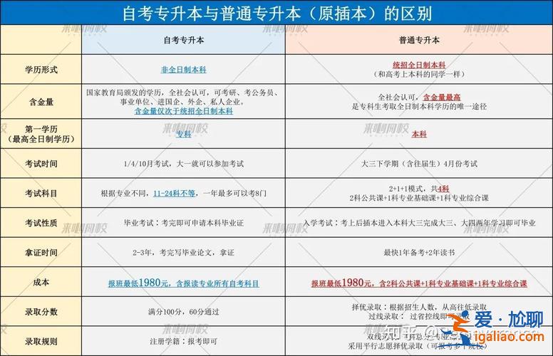 專升本和自考本科的含金量(全日制本科高于專升本嗎)？