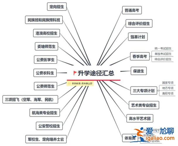 新高考模式下的升學途徑？普通高中上大學的途徑有哪些？