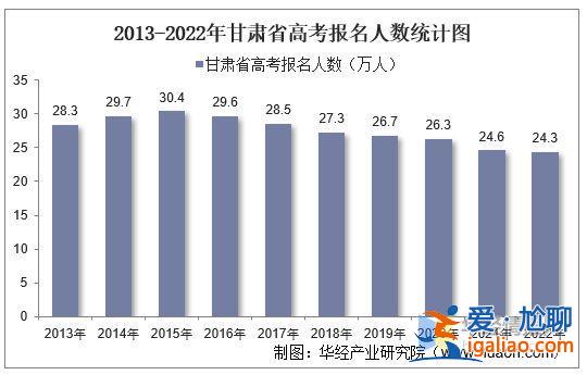 甘肅高考歷年升學率表格 甘肅省歷年高考錄取人數？
