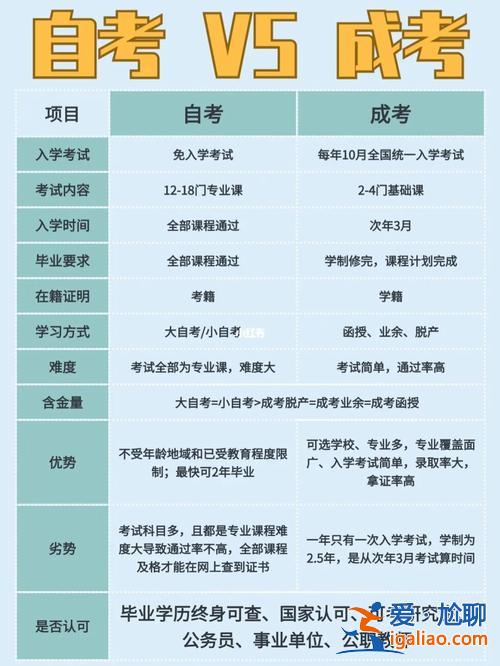 專升本自考和成考區別？成考專升本和自考專升本有什么區別？