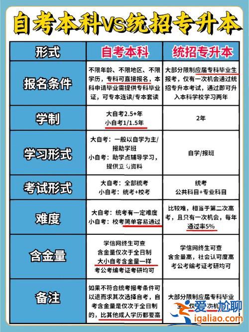自考與專升本哪個含金量高，為什么自考本科沒有專升本含金量高？