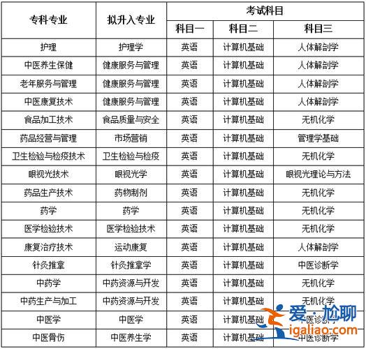 藥學專升本考試科目表？中醫藥學專升本考試科目及總分？