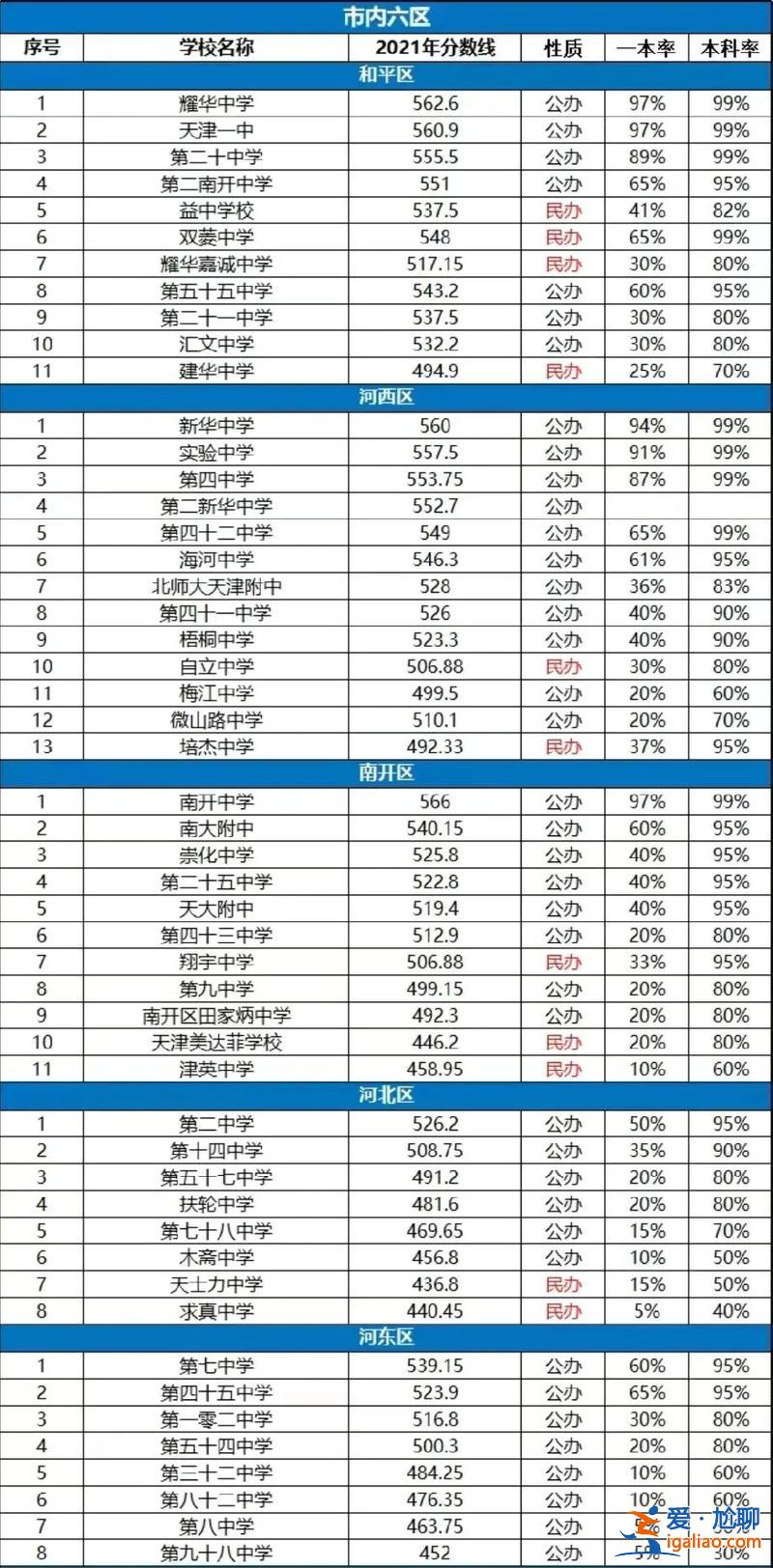 天津中學升學率？天津實驗中學的一本率是多少？