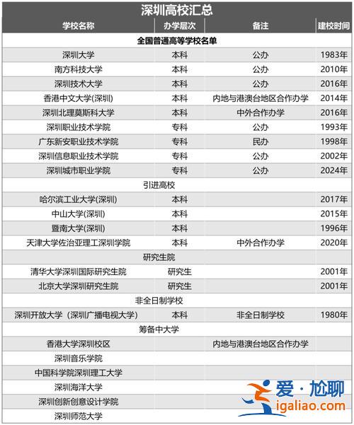 深圳大學專升本條件 深職院如何專升本？