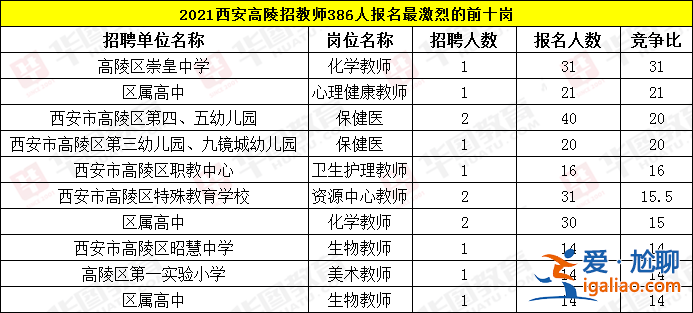 西安高陵區初中升學率，我在高陵區想上西安中學，要多少分或者說全區前多少名？