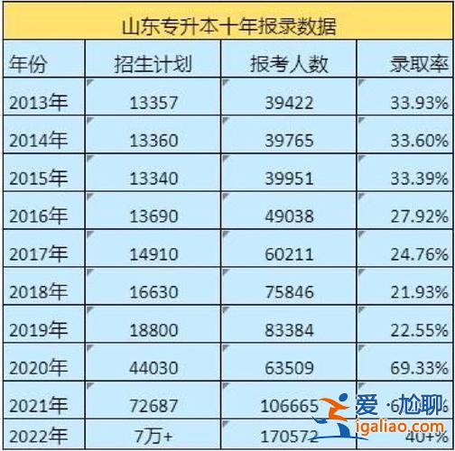山東2024年專升本人數 2023山東專升本報名有多少人？