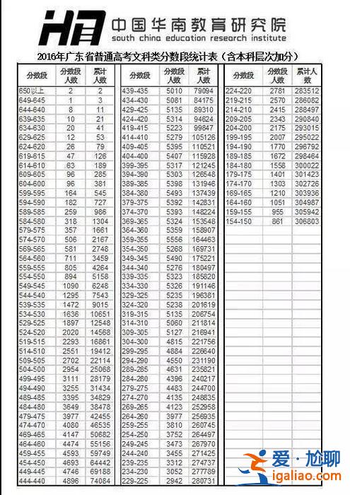 2016 高中升學(xué)率，2016年全國(guó)高考人數(shù)有多少錄取？