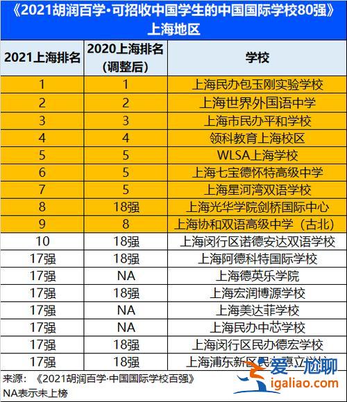 上海國際學院升學率 上海最好的國際學校？