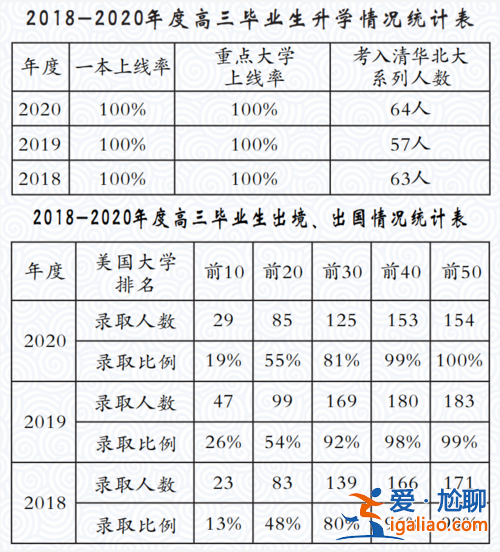 高中高考升學率？上了高中考上大學的幾率？