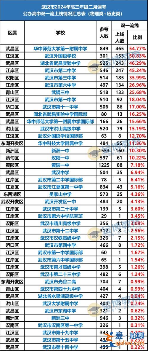 永嘉初中升高中升學(xué)率？2024年浙江各高中的高考升學(xué)率？