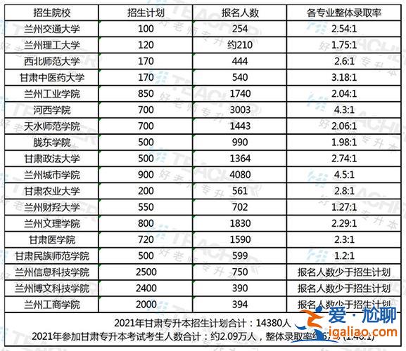 甘肅專升本院校名單 甘肅專升本通過率多少？