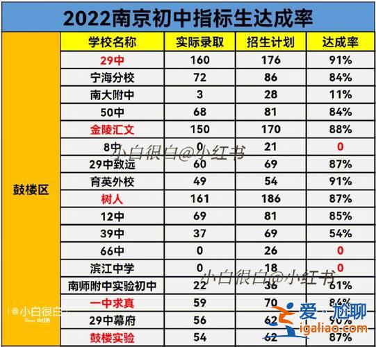 初中升學率排名？南京中考升學率排名？