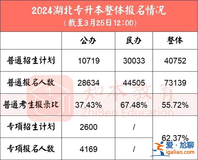 湖北2017年專升本政策？2024年湖北專升本考試規則？