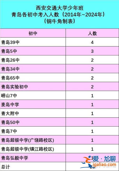 2021青島各高中升學率 2024青島初中升學率排名？