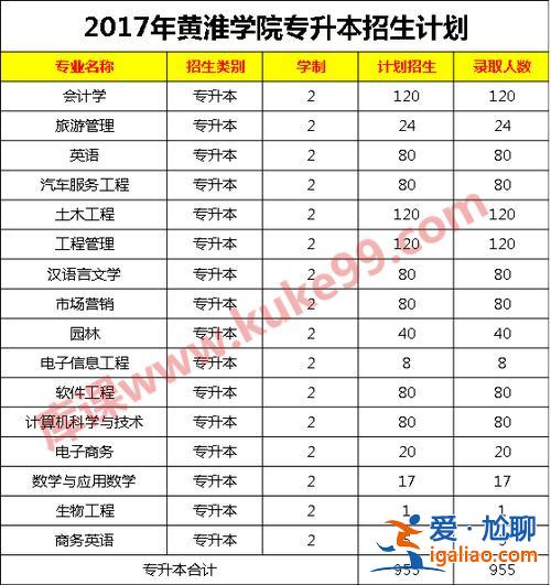 黃淮學院專升本錄取查詢？黃淮學院里面的專科哪個能升本？