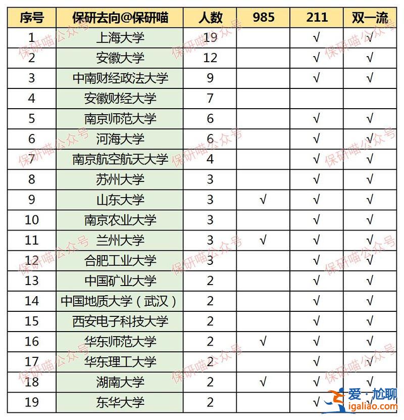 安徽財經大學升學考研率(安徽財經大學保研率)？