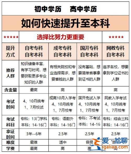 初中生升學歷，初中學歷怎么提升高中學歷？