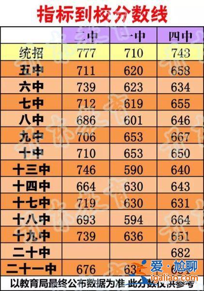 丹東初中升學分數(shù)線？丹東一中錄取分數(shù)線最低多少？