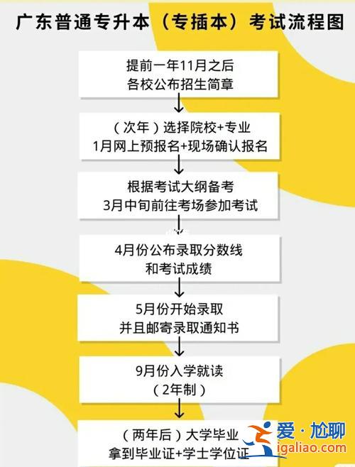 成人專升本報考流程，成人專升本的程序是什么？