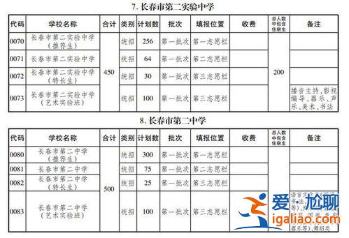長春初中生高中怎么升學，長春中考500左右的孩子咋報高中？