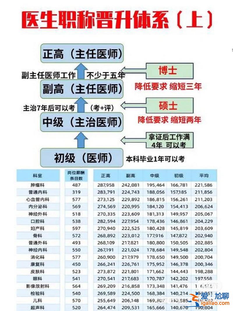 在職醫(yī)生怎么提升學(xué)位等級，醫(yī)生職稱是怎樣晉級的？