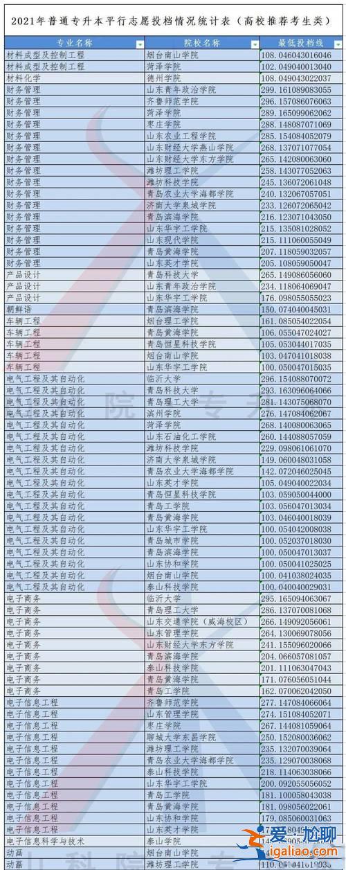 山科院專升本下載(山科院專升本正規嗎)？