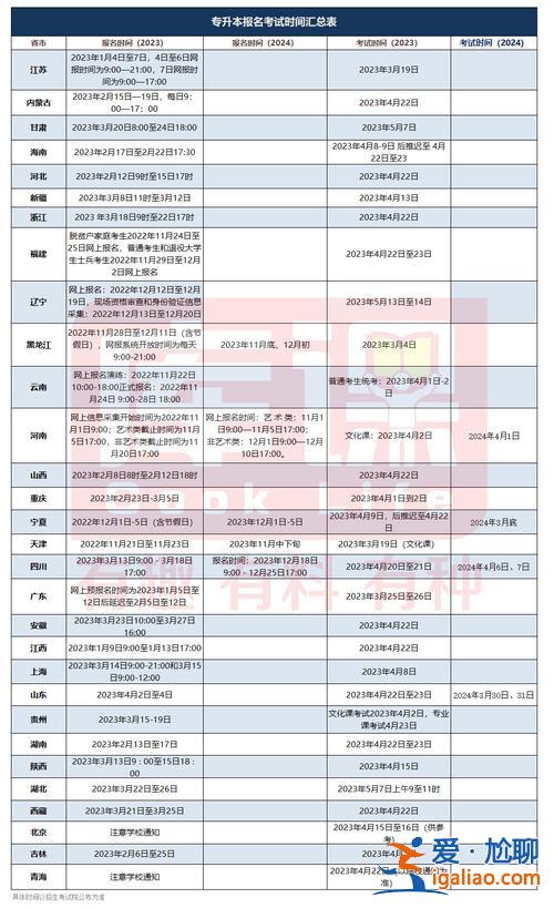 河南專升本啥時候報名？2024河南專升本報名時間及流程？