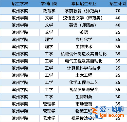 濱州學院有專升本嗎？濱州學院專升本專業有哪些？