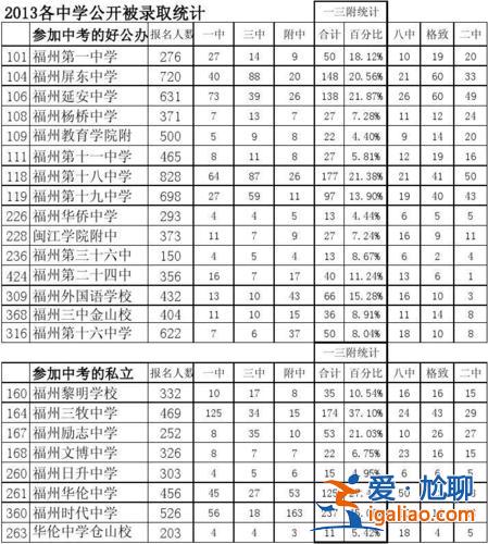 福州32中中考升學率(32中升學率是多少)？