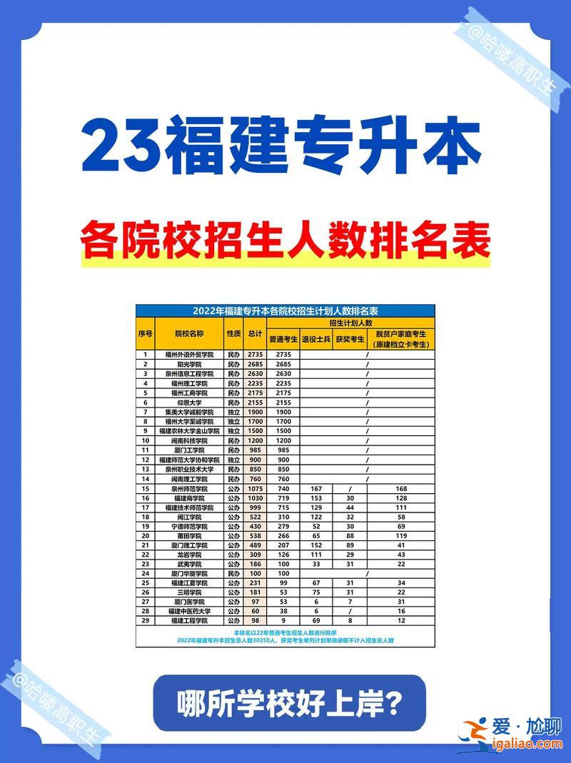 福建專升本學校有哪些，福建專升本哪些學校好考？