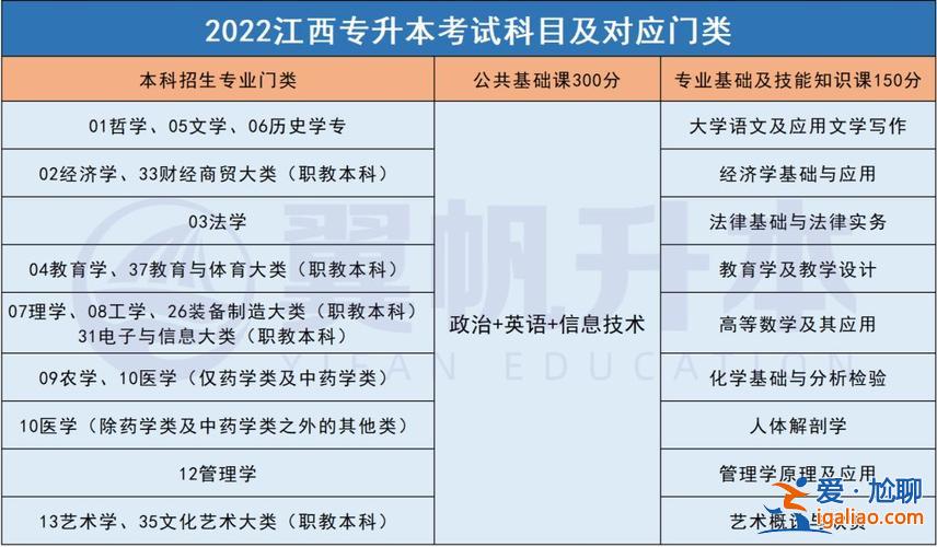 江西專升本培訓(xùn)哪個(gè)好，江西最容易升本的專科？